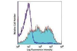 Flow Cytometry (FACS) image for anti-Inducible T-Cell Co-Stimulator (ICOS) antibody (Alexa Fluor 647) (ABIN2657721) (ICOS antibody  (Alexa Fluor 647))