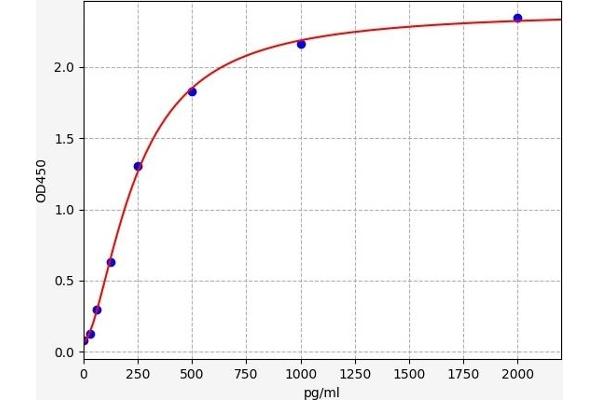 NUCB2 ELISA Kit