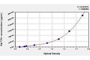 Typical standard curve (Tryptophan Hydroxylase 1 ELISA Kit)