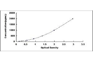 Typical standard curve (SFRP4 ELISA Kit)