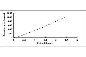 Typical standard curve (SERPING1 ELISA Kit)