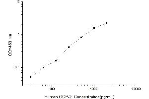 Typical standard curve (GCP2 ELISA Kit)