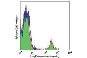 Flow Cytometry (FACS) image for anti-Membrane-Spanning 4-Domains, Subfamily A, Member 1 (MS4A1) antibody (Alexa Fluor 700) (ABIN2658041) (CD20 antibody  (Alexa Fluor 700))