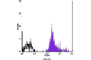 Flow Cytometry (FACS) image for anti-CD53 (CD53) antibody (PE) (ABIN2144916) (CD53 antibody  (PE))