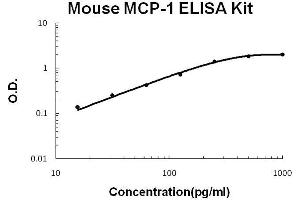 Mouse MCP-1 PicoKine ELISA Kit standard curve (CCL2 ELISA Kit)
