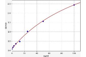 Typical standard curve (HLA-DQA2 ELISA Kit)