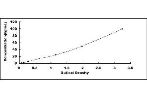 Typical standard curve (MX1 ELISA Kit)