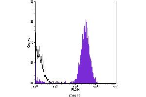 Flow Cytometry (FACS) image for anti-CD48 (CD48) antibody (PE) (ABIN2144908) (CD48 antibody  (PE))
