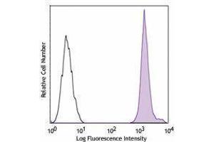 Flow Cytometry (FACS) image for anti-Major Histocompatibility Complex, Class I, A (HLA-A) antibody (PerCP-Cy5.5) (ABIN2660196) (HLA-A antibody  (PerCP-Cy5.5))