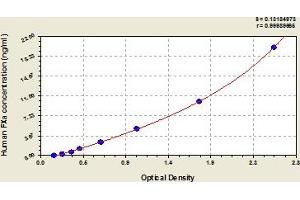 Typical Standard Curve (Factor Xa ELISA Kit)