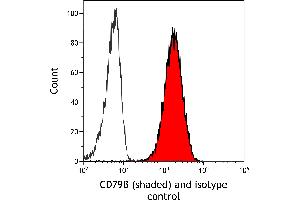 Flow Cytometry (FACS) image for anti-CD79b Molecule, Immunoglobulin-Associated beta (CD79B) (AA 200-250) antibody (ABIN7454006)