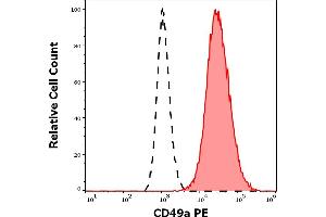 Separation of HeLa cells stained using anti-human CD49a (TS2/7) PE antibody (10 μL reagent per million cells in 100 μL of cell suspension, red-filled) from HeLa cells stained using mouse IgG1 isotype control (MOPC-21) PE antibody (concentration in sample 3 μg/mL, same as CD49a PE concentration, black-dashed) in flow cytometry analysis (surface staining) of HeLa cell suspension. (Integrin alpha 1 antibody  (PE))
