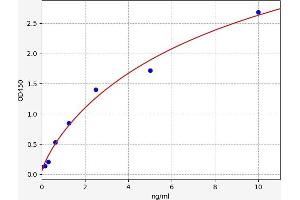 Typical standard curve (Antibacterial Peptide PMAP-23 (PMAP-23) ELISA Kit)