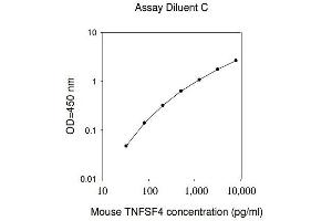 ELISA image for Tumor Necrosis Factor (Ligand) Superfamily, Member 4 (TNFSF4) ELISA Kit (ABIN2703525) (TNFSF4 ELISA Kit)