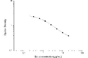 Typical standard curve (Bilirubin ELISA Kit)