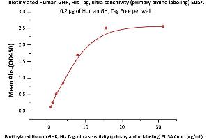 ELISA image for Growth Hormone Receptor (GHR) (AA 27-264) (Active) protein (His tag,Biotin) (ABIN2181160)