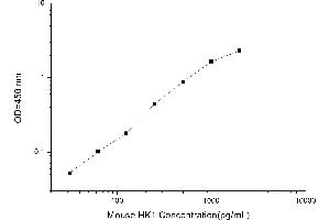 Typical standard curve (Hexokinase 1 ELISA Kit)