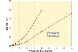 Image no. 1 for Secreted phosphoprotein 1 (SPP1) ELISA Kit (ABIN2815075) (Osteopontin ELISA Kit)