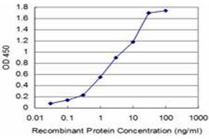 ELISA image for anti-Aldo-Keto Reductase Family 1, Member A1 (Aldehyde Reductase) (AKR1A1) (AA 1-326) antibody (ABIN599129) (AKR1A1 antibody  (AA 1-326))