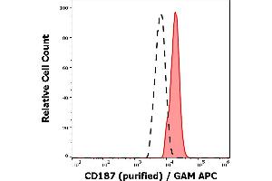 Separation of monocytes stained anti-human CD187 (10D1-J16) purified antibody (concentration in sample 1,7 μg/mL, GAM APC, red-filled) from monocytes unstained by primary antibody (GAM APC, black-dashed) in flow cytometry analysis (surface staining). (CXCR7 antibody)