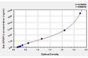 Typical standard curve (IGFBP2 ELISA Kit)