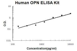 Human OPN PicoKine ELISA Kit standard curve (Osteopontin ELISA Kit)