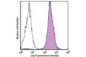 Flow Cytometry (FACS) image for anti-ADAM Metallopeptidase Domain 10 (ADAM10) antibody (ABIN2664261) (ADAM10 antibody)