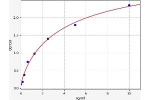 Typical standard curve (LILRB2 ELISA Kit)