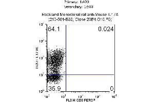 monoclonal anti IL-17A was used to detect IL17A and separate Mouse CD4+ Cells by flow cytometry. (Interleukin 17a antibody)