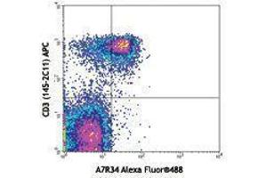 Flow Cytometry (FACS) image for anti-Interleukin 7 Receptor (IL7R) antibody (Alexa Fluor 488) (ABIN2657325) (IL7R antibody  (Alexa Fluor 488))