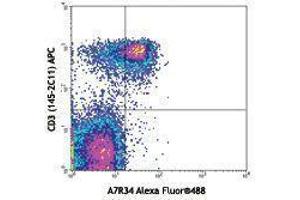 Flow Cytometry (FACS) image for anti-Interleukin 7 Receptor (IL7R) antibody (Alexa Fluor 488) (ABIN2657324) (IL7R antibody  (Alexa Fluor 488))