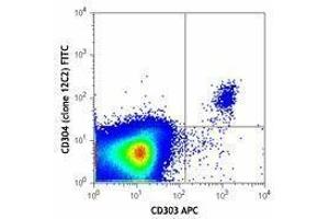 Flow Cytometry (FACS) image for anti-Neuropilin 1 (NRP1) antibody (FITC) (ABIN2661385) (Neuropilin 1 antibody  (FITC))