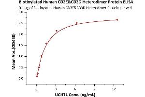 Immobilized Biotinylated Human CD3E&CD3D Heterodimer Protein, Fc,His,Avitag&Fc,Flag,Avitag (ABIN6972996) at 1 μg/mL (100 μL/well) on streptavidin  precoated (0.