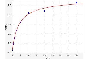 Typical standard curve (OSGIN2 ELISA Kit)