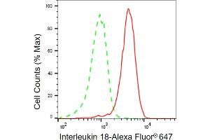 Flow cytometric analysis of Interleukin 18 expression in HaCaT cells using Interleukin 18 antibody (ABIN7799103), 1:2,000).