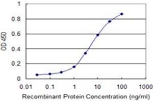 ELISA image for anti-Retinoid X Receptor, alpha (RXRA) (AA 1-166) antibody (ABIN792981) (Retinoid X Receptor alpha antibody  (AA 1-166))