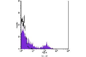 Flow Cytometry (FACS) image for anti-Complement Component (3d/Epstein Barr Virus) Receptor 2 (CR2) antibody (PE) (ABIN2144823) (CD21 antibody  (PE))