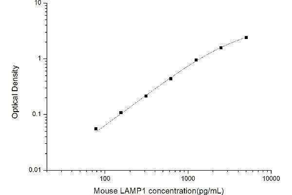 LAMP1 ELISA Kit