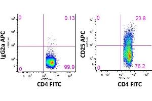 Image no. 2 for anti-Interleukin 2 Receptor, alpha (IL2RA) antibody (APC) (ABIN3071802) (CD25 antibody  (APC))