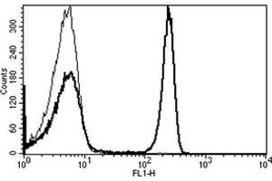 Flow Cytometry (FACS) image for anti-CD4 (CD4) antibody (FITC) (ABIN1106350) (CD4 antibody  (FITC))