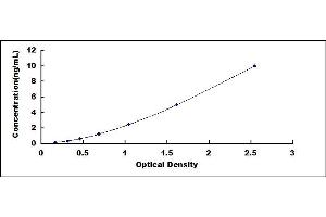 Typical standard curve (FLT1 ELISA Kit)