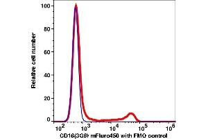 Flow Cytometry (FACS) image for anti-CD16 (CD16) antibody (mFluor™450) (ABIN6731125) (CD16 antibody  (mFluor™450))