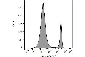 Flow cytometry analysis (surface staining) of CD4 in murine splenocytes with anti-CD4 (GK1. (CD4 antibody  (APC))