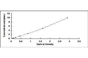 Typical standard curve (CYP11B2 ELISA Kit)