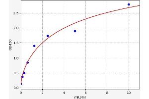 Typical standard curve (PDIA3 ELISA Kit)