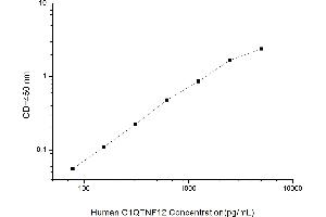 Typical standard curve (C1QTNF12 ELISA Kit)