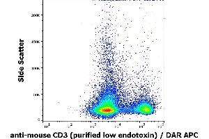 Flow cytometry surface staining pattern of murine splenocyte suspension stained using anti-mouse CD3 (145-2C11) purified antibody (low endotoxin, concentration in sample 4 μg/mL) DAR APC. (CD3 antibody)
