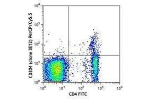 Flow Cytometry (FACS) image for anti-Neuropilin 1 (NRP1) antibody (PerCP-Cy5.5) (ABIN2660080) (Neuropilin 1 antibody  (PerCP-Cy5.5))