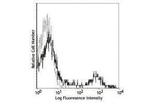 Flow Cytometry (FACS) image for anti-CD16 (CD16) antibody (PE-Cy5) (ABIN2658924) (CD16 antibody  (PE-Cy5))