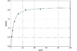 A typical standard curve (Osteopontin ELISA Kit)